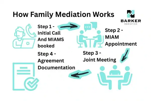Graphic to show How family mediation works Bury