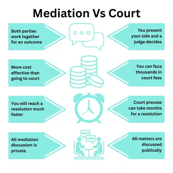 Why Try Family Mediation Bury - graphic of mediation vs court.